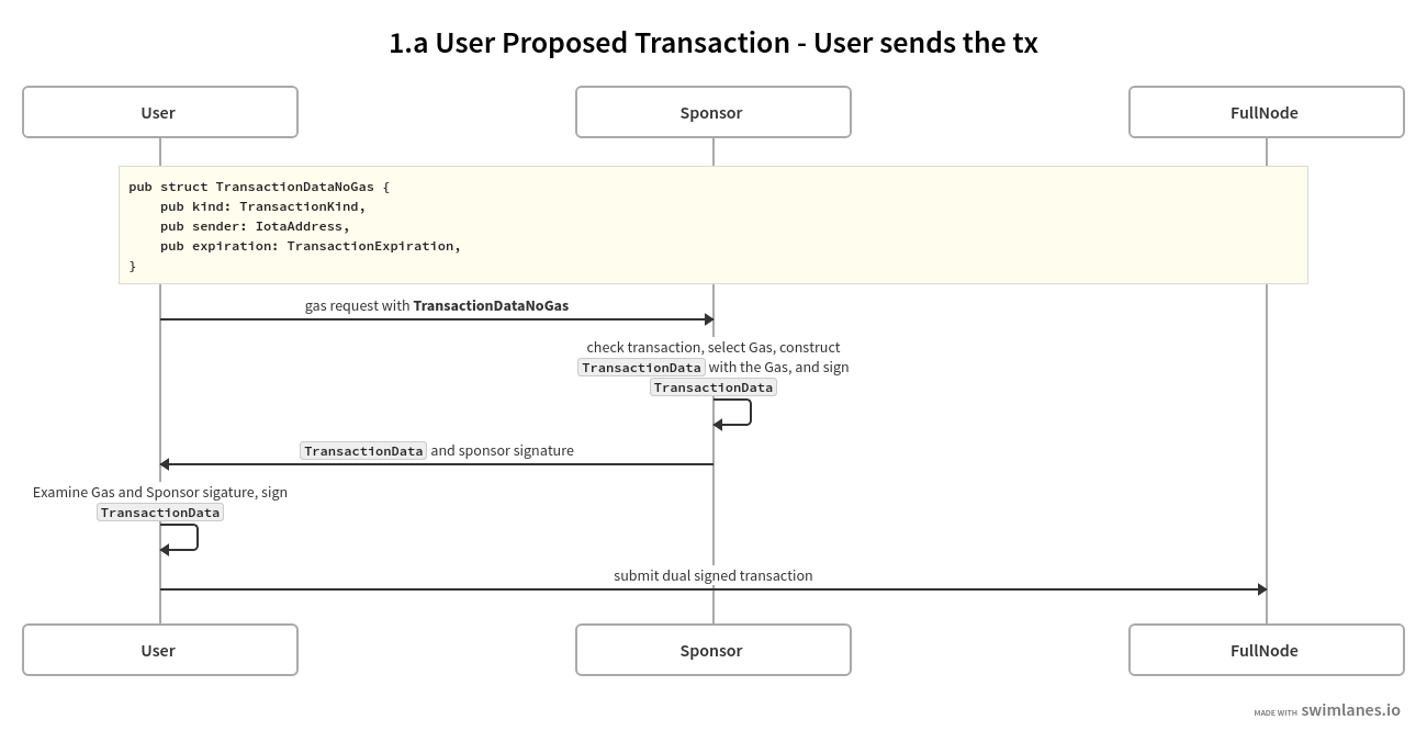 User-Proposed Transaction